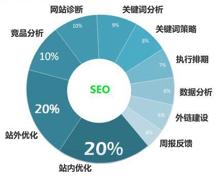 SEO优化